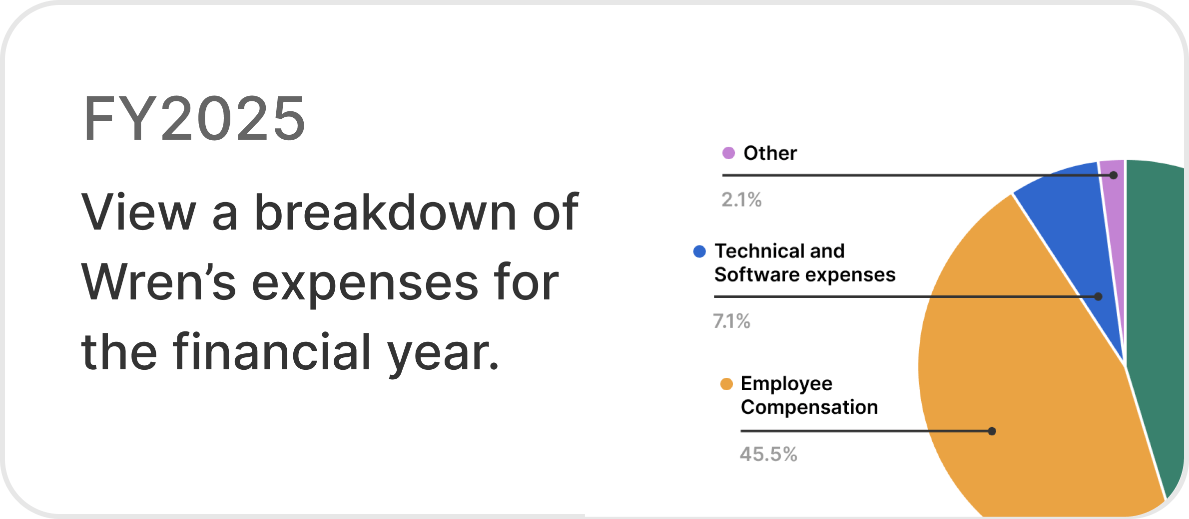 A pie chart with various expense categories labeled FY2025