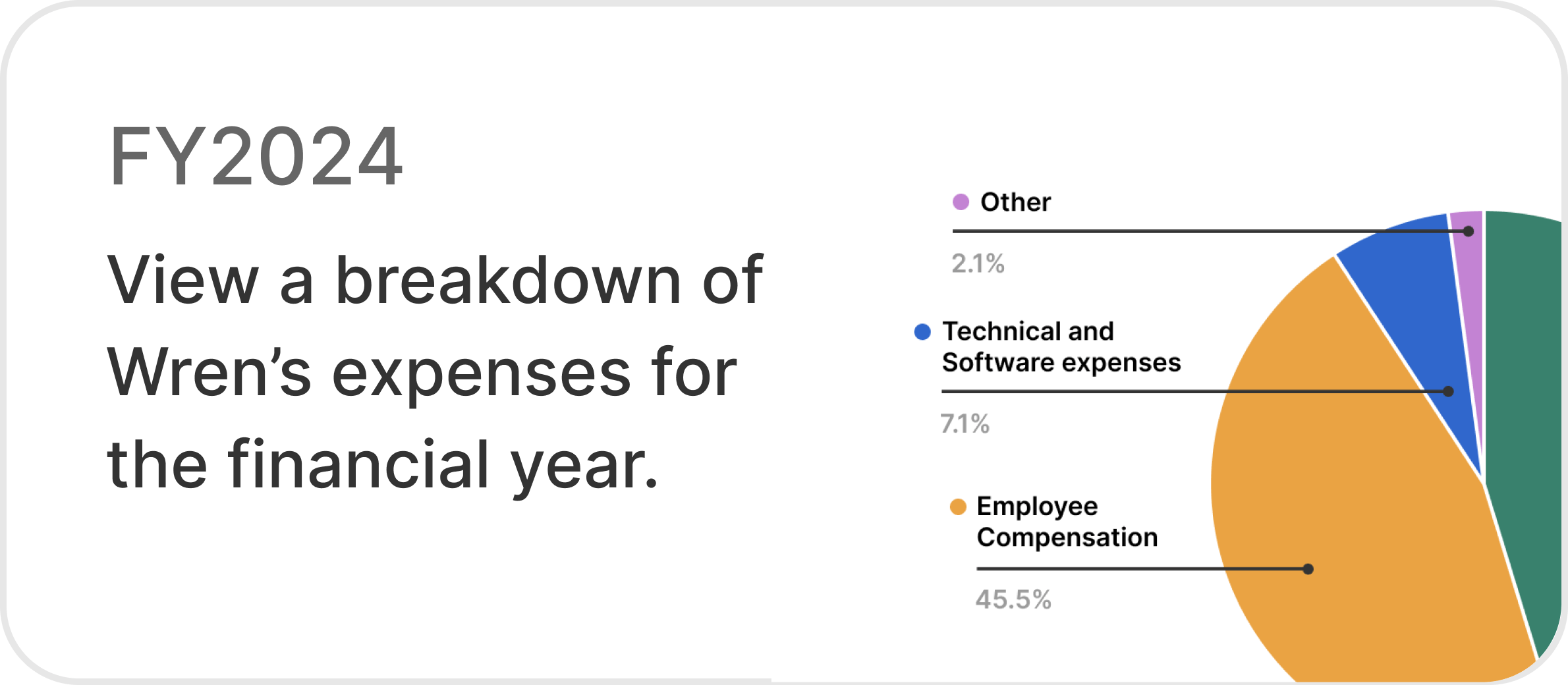 A pie chart with various expense categories labeled FY2024